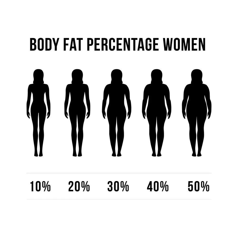 Do Breast Implants affect Body Fat Percentage?