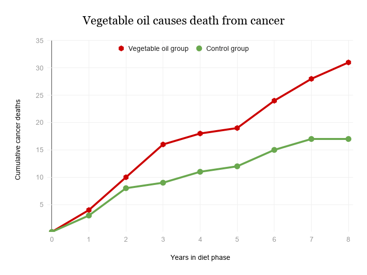 seed-oils-cancer