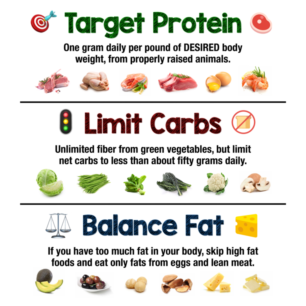 fat balance protein targe