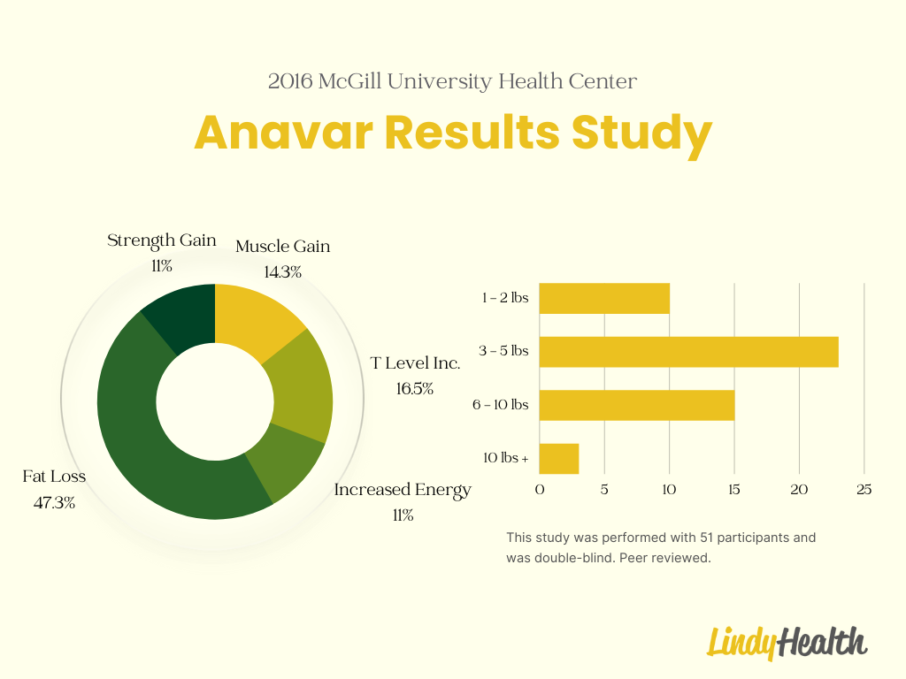 Anavar Results Study McGill University